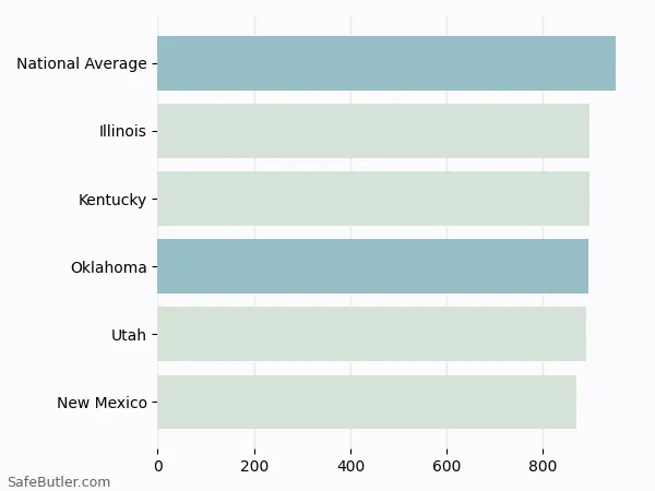 A bar chart comparing Auto insurance in Oklahoma