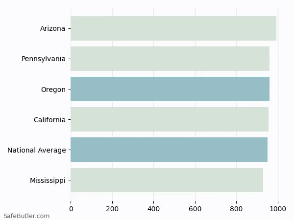 A bar chart comparing Auto insurance in Oregon