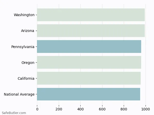 A bar chart comparing Auto insurance in Pennsylvania