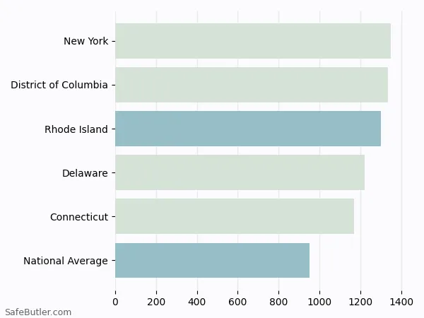 A bar chart comparing Auto insurance in Rhode Island