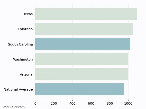 A bar chart comparing Auto insurance in South Carolina