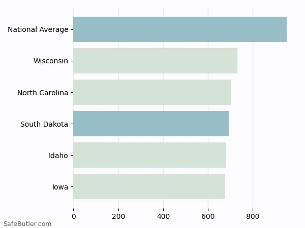 A bar chart comparing Auto insurance in South Dakota