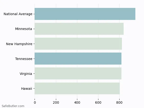 A bar chart comparing Auto insurance in Tennessee