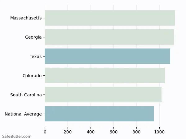 A bar chart comparing Auto insurance in Texas
