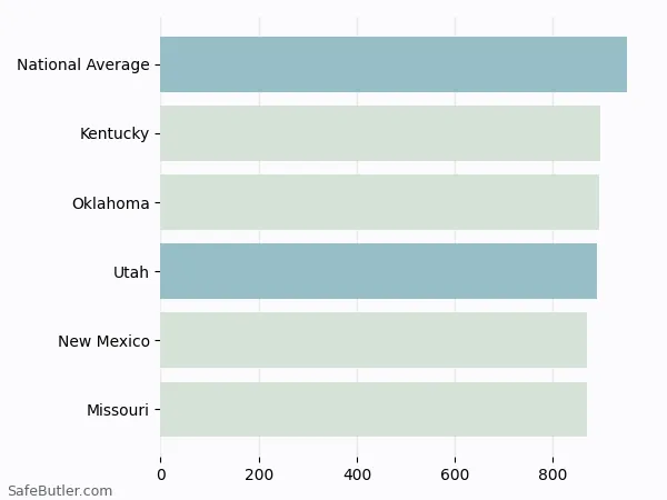 A bar chart comparing Auto insurance in Utah