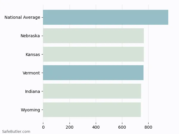 A bar chart comparing Auto insurance in Vermont