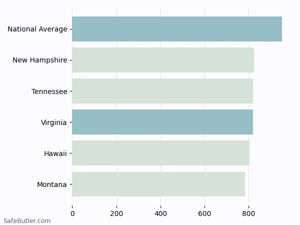 A bar chart comparing Auto insurance in Virginia
