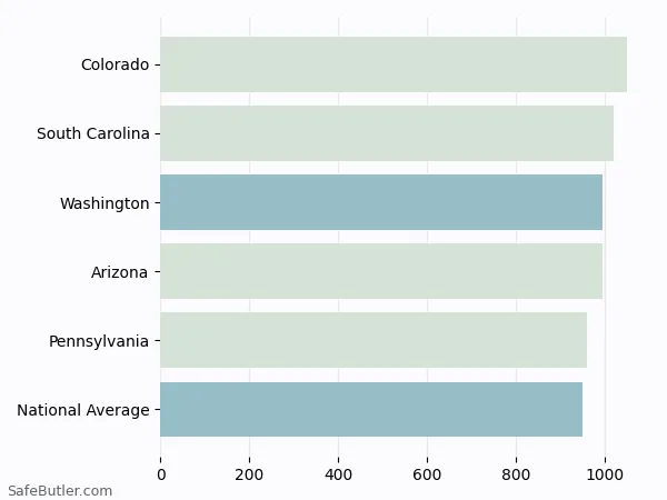 A bar chart comparing Auto insurance in Washington