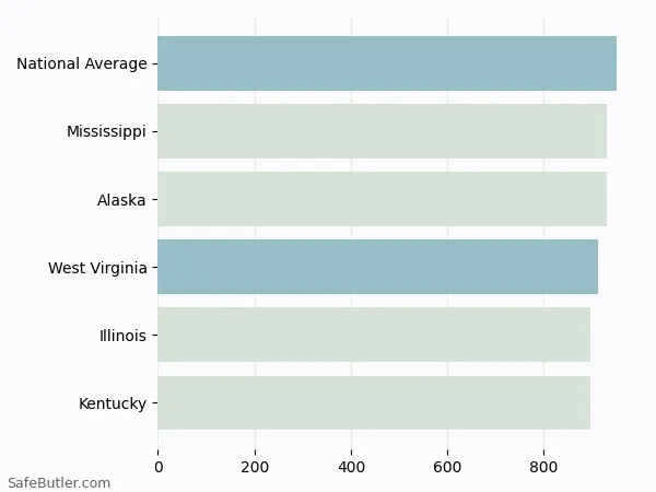 A bar chart comparing Auto insurance in West Virginia