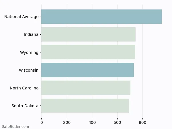 A bar chart comparing Auto insurance in Wisconsin