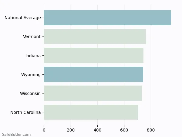 A bar chart comparing Auto insurance in Wyoming
