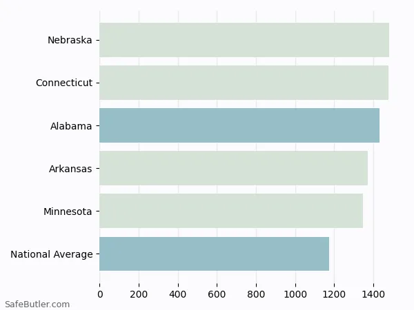 A bar chart comparing Homeowner insurance in Alabama