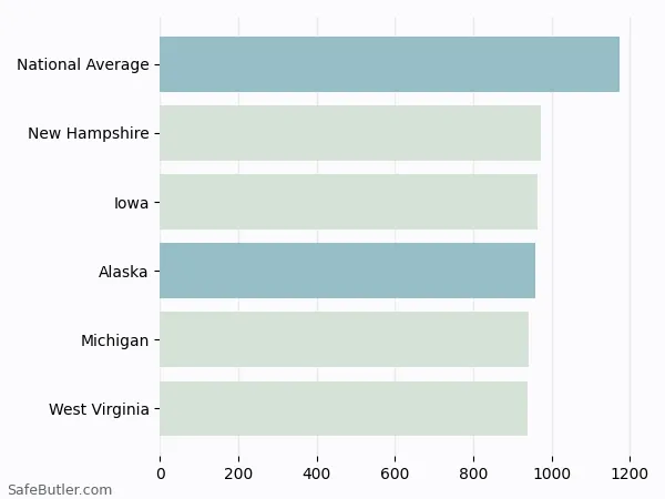 A bar chart comparing Homeowner insurance in Alaska