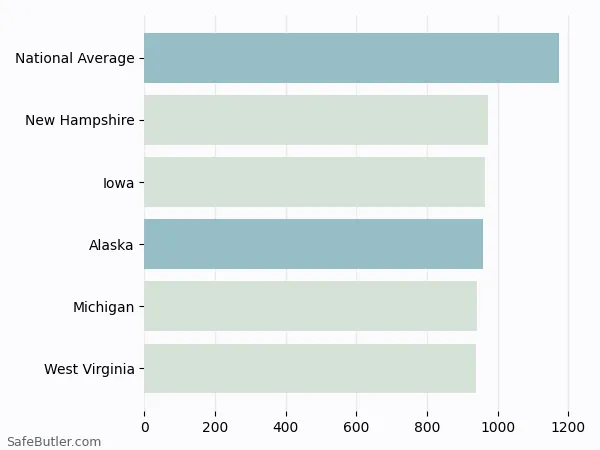 A bar chart comparing Homeowner insurance in Alaska A bar chart comparing Homeowner insurance in Alaska