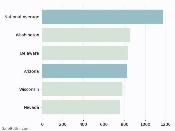 A bar chart comparing Homeowner insurance in Arizona A bar chart comparing Homeowner insurance in Arizona