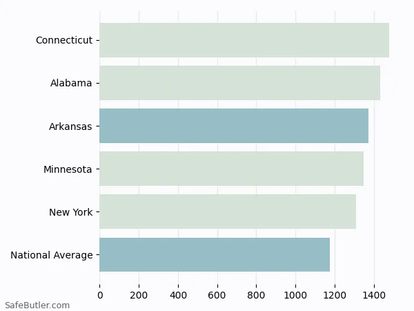 A bar chart comparing Homeowner insurance in Arkansas