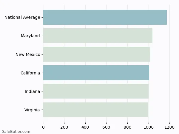 A bar chart comparing Homeowner insurance in California