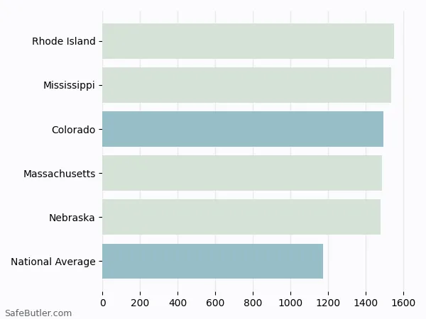 A bar chart comparing Homeowner insurance in Colorado A bar chart comparing Homeowner insurance in Colorado