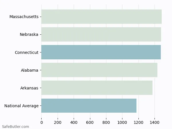 A bar chart comparing Homeowner insurance in Connecticut A bar chart comparing Homeowner insurance in Connecticut