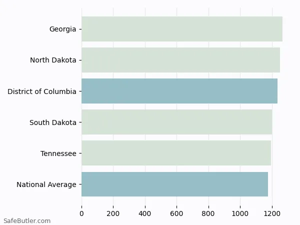 A bar chart comparing Homeowner insurance in District of Columbia A bar chart comparing Homeowner insurance in District of Columbia