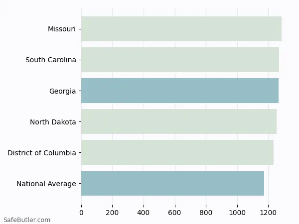 A bar chart comparing Homeowner insurance in Georgia A bar chart comparing Homeowner insurance in Georgia