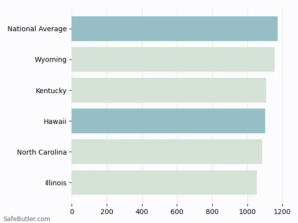 A bar chart comparing Homeowner insurance in Hawaii A bar chart comparing Homeowner insurance in Hawaii