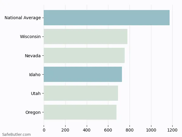 A bar chart comparing Homeowner insurance in Idaho A bar chart comparing Homeowner insurance in Idaho