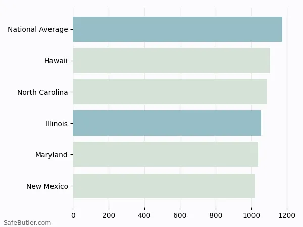 A bar chart comparing Homeowner insurance in Illinois A bar chart comparing Homeowner insurance in Illinois