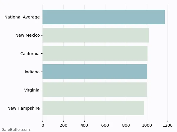 A bar chart comparing Homeowner insurance in Indiana