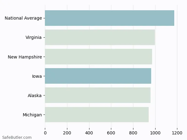 A bar chart comparing Homeowner insurance in Iowa