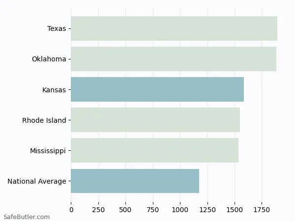 A bar chart comparing Homeowner insurance in Kansas A bar chart comparing Homeowner insurance in Kansas