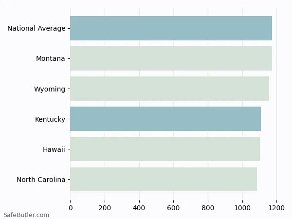 A bar chart comparing Homeowner insurance in Kentucky A bar chart comparing Homeowner insurance in Kentucky