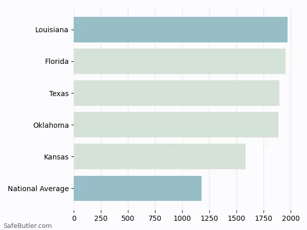 A bar chart comparing Homeowner insurance in Louisiana