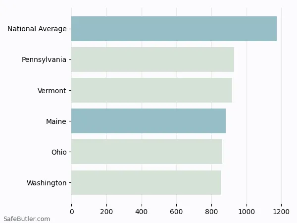A bar chart comparing Homeowner insurance in Maine A bar chart comparing Homeowner insurance in Maine