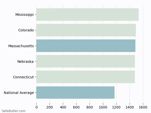 A bar chart comparing Homeowner insurance in Massachusetts A bar chart comparing Homeowner insurance in Massachusetts