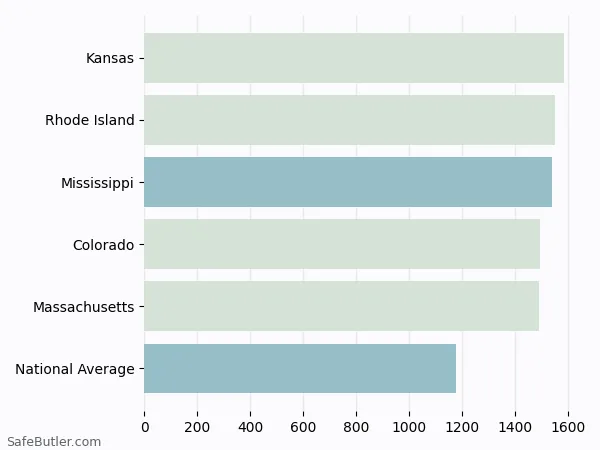 A bar chart comparing Homeowner insurance in Mississippi A bar chart comparing Homeowner insurance in Mississippi