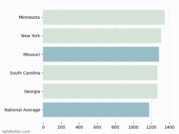 A bar chart comparing Homeowner insurance in Missouri