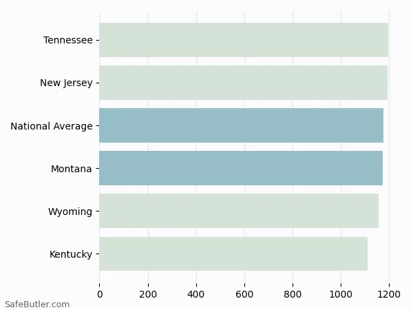 A bar chart comparing Homeowner insurance in Montana A bar chart comparing Homeowner insurance in Montana