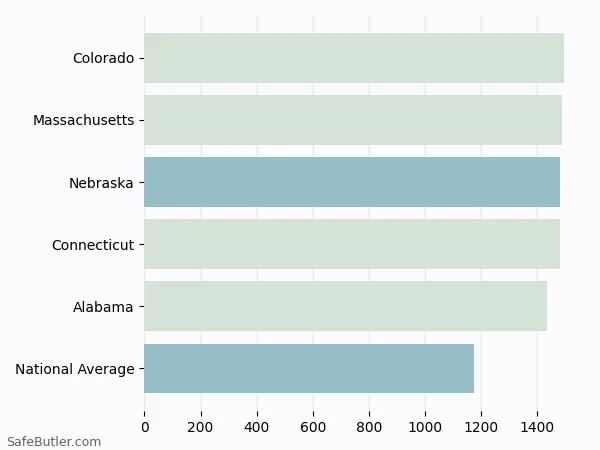A bar chart comparing Homeowner insurance in Nebraska