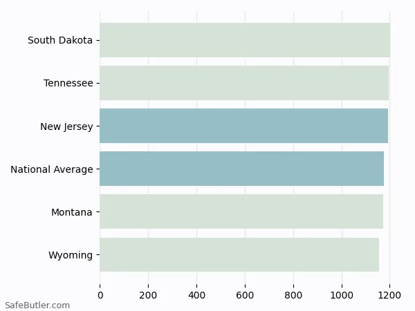 A bar chart comparing Homeowner insurance in New Jersey