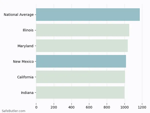 A bar chart comparing Homeowner insurance in New Mexico A bar chart comparing Homeowner insurance in New Mexico