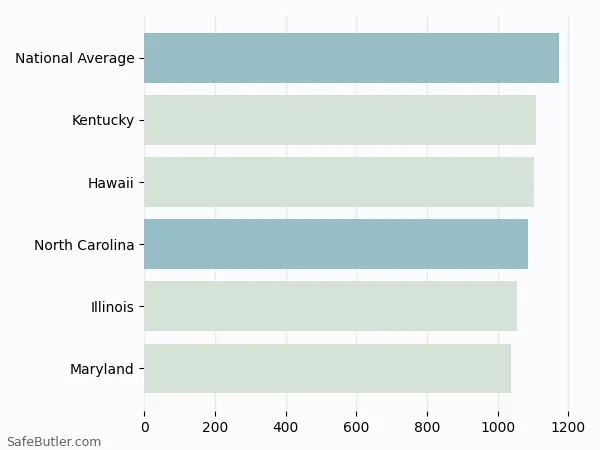 A bar chart comparing Homeowner insurance in North Carolina