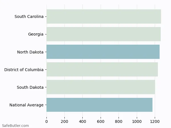 A bar chart comparing Homeowner insurance in North Dakota