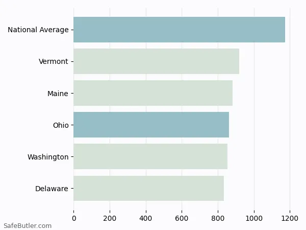 A bar chart comparing Homeowner insurance in Ohio