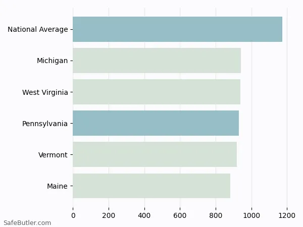 A bar chart comparing Homeowner insurance in Pennsylvania