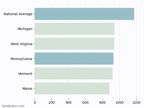 A bar chart comparing Homeowner insurance in Pennsylvania A bar chart comparing Homeowner insurance in Pennsylvania