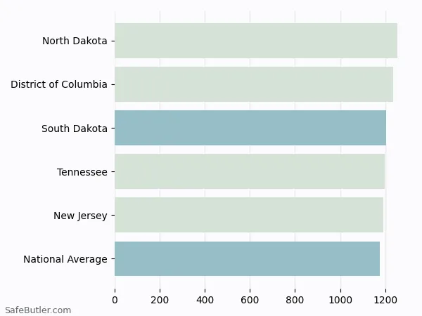 A bar chart comparing Homeowner insurance in South Dakota A bar chart comparing Homeowner insurance in South Dakota