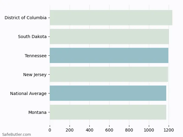 A bar chart comparing Homeowner insurance in Tennessee