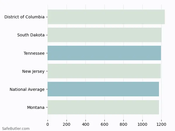 A bar chart comparing Homeowner insurance in Tennessee A bar chart comparing Homeowner insurance in Tennessee