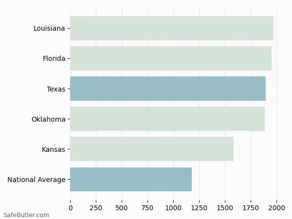 A bar chart comparing Homeowner insurance in Texas